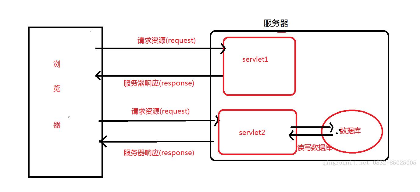 Java Web(一) Servlet詳解?。?　-Java培訓(xùn),做最負(fù)責(zé)任的教育,學(xué)習(xí)改變命運(yùn),軟件學(xué)習(xí),再就業(yè),大學(xué)生如何就業(yè),幫大學(xué)生找到好工作,lphotoshop培訓(xùn),電腦培訓(xùn),電腦維修培訓(xùn),移動(dòng)軟件開發(fā)培訓(xùn),網(wǎng)站設(shè)計(jì)培訓(xùn),網(wǎng)站建設(shè)培訓(xùn)