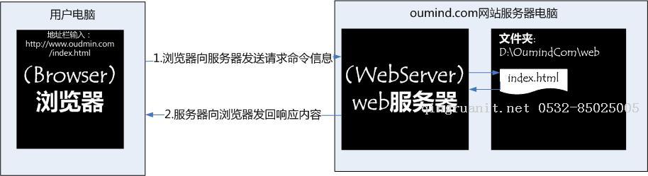 【2017年新篇章】 .NET 面試題匯總（一）-Java培訓(xùn),做最負(fù)責(zé)任的教育,學(xué)習(xí)改變命運(yùn),軟件學(xué)習(xí),再就業(yè),大學(xué)生如何就業(yè),幫大學(xué)生找到好工作,lphotoshop培訓(xùn),電腦培訓(xùn),電腦維修培訓(xùn),移動軟件開發(fā)培訓(xùn),網(wǎng)站設(shè)計(jì)培訓(xùn),網(wǎng)站建設(shè)培訓(xùn)