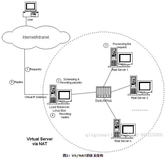 Linux系統(tǒng)（五）負載均衡LVS集群之DR模式-Java培訓,做最負責任的教育,學習改變命運,軟件學習,再就業(yè),大學生如何就業(yè),幫大學生找到好工作,lphotoshop培訓,電腦培訓,電腦維修培訓,移動軟件開發(fā)培訓,網(wǎng)站設(shè)計培訓,網(wǎng)站建設(shè)培訓