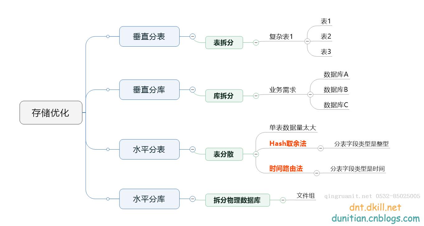 03.SQLServer性能優(yōu)化之---存儲優(yōu)化系列-Java培訓(xùn),做最負(fù)責(zé)任的教育,學(xué)習(xí)改變命運,軟件學(xué)習(xí),再就業(yè),大學(xué)生如何就業(yè),幫大學(xué)生找到好工作,lphotoshop培訓(xùn),電腦培訓(xùn),電腦維修培訓(xùn),移動軟件開發(fā)培訓(xùn),網(wǎng)站設(shè)計培訓(xùn),網(wǎng)站建設(shè)培訓(xùn)