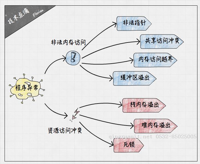 程序異常分析指南-Java培訓(xùn),做最負(fù)責(zé)任的教育,學(xué)習(xí)改變命運(yùn),軟件學(xué)習(xí),再就業(yè),大學(xué)生如何就業(yè),幫大學(xué)生找到好工作,lphotoshop培訓(xùn),電腦培訓(xùn),電腦維修培訓(xùn),移動軟件開發(fā)培訓(xùn),網(wǎng)站設(shè)計培訓(xùn),網(wǎng)站建設(shè)培訓(xùn)