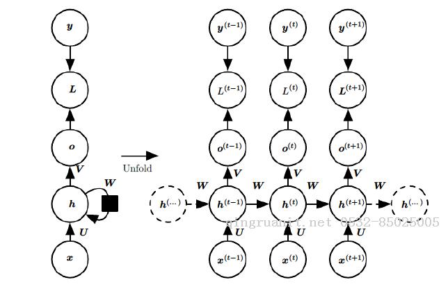 循環(huán)神經(jīng)網(wǎng)絡(luò)(RNN)模型與前向反向傳播算法-Java培訓,做最負責任的教育,學習改變命運,軟件學習,再就業(yè),大學生如何就業(yè),幫大學生找到好工作,lphotoshop培訓,電腦培訓,電腦維修培訓,移動軟件開發(fā)培訓,網(wǎng)站設(shè)計培訓,網(wǎng)站建設(shè)培訓