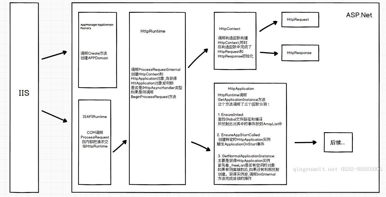 第36篇 Asp.Net源碼解析(一)-Java培訓,做最負責任的教育,學習改變命運,軟件學習,再就業(yè),大學生如何就業(yè),幫大學生找到好工作,lphotoshop培訓,電腦培訓,電腦維修培訓,移動軟件開發(fā)培訓,網(wǎng)站設計培訓,網(wǎng)站建設培訓