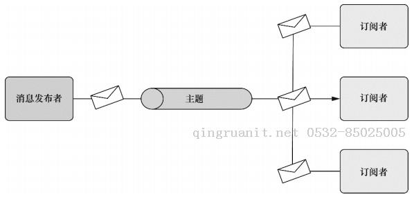 【Spring】使用Spring和AMQP發(fā)送接收消息（上）-Java培訓(xùn),做最負(fù)責(zé)任的教育,學(xué)習(xí)改變命運(yùn),軟件學(xué)習(xí),再就業(yè),大學(xué)生如何就業(yè),幫大學(xué)生找到好工作,lphotoshop培訓(xùn),電腦培訓(xùn),電腦維修培訓(xùn),移動軟件開發(fā)培訓(xùn),網(wǎng)站設(shè)計培訓(xùn),網(wǎng)站建設(shè)培訓(xùn)