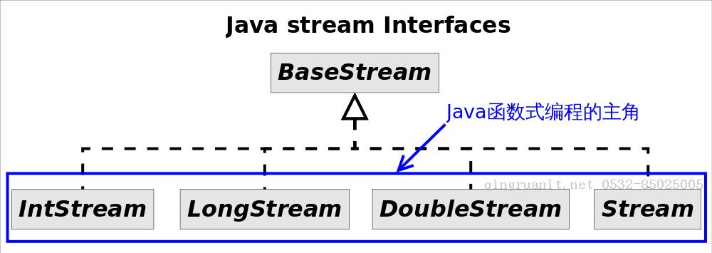 Java Stream API入門篇-Java培訓(xùn),做最負(fù)責(zé)任的教育,學(xué)習(xí)改變命運(yùn),軟件學(xué)習(xí),再就業(yè),大學(xué)生如何就業(yè),幫大學(xué)生找到好工作,lphotoshop培訓(xùn),電腦培訓(xùn),電腦維修培訓(xùn),移動(dòng)軟件開發(fā)培訓(xùn),網(wǎng)站設(shè)計(jì)培訓(xùn),網(wǎng)站建設(shè)培訓(xùn)