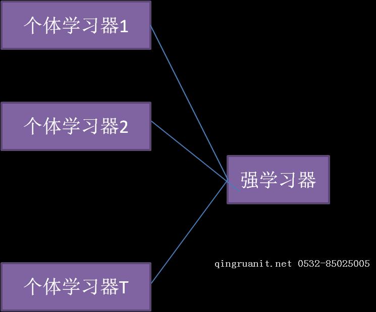 集成學(xué)習(xí)原理小結(jié)-Java培訓(xùn),做最負(fù)責(zé)任的教育,學(xué)習(xí)改變命運,軟件學(xué)習(xí),再就業(yè),大學(xué)生如何就業(yè),幫大學(xué)生找到好工作,lphotoshop培訓(xùn),電腦培訓(xùn),電腦維修培訓(xùn),移動軟件開發(fā)培訓(xùn),網(wǎng)站設(shè)計培訓(xùn),網(wǎng)站建設(shè)培訓(xùn)