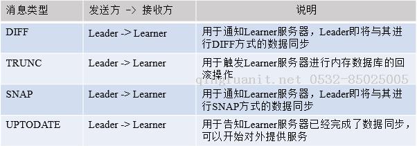 【分布式】Zookeeper的服務器角色-Java培訓,做最負責任的教育,學習改變命運,軟件學習,再就業(yè),大學生如何就業(yè),幫大學生找到好工作,lphotoshop培訓,電腦培訓,電腦維修培訓,移動軟件開發(fā)培訓,網(wǎng)站設計培訓,網(wǎng)站建設培訓