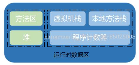 JVM內(nèi)存結(jié)構(gòu)---《深入理解Java虛擬機》學(xué)習(xí)總結(jié)-Java培訓(xùn),做最負(fù)責(zé)任的教育,學(xué)習(xí)改變命運,軟件學(xué)習(xí),再就業(yè),大學(xué)生如何就業(yè),幫大學(xué)生找到好工作,lphotoshop培訓(xùn),電腦培訓(xùn),電腦維修培訓(xùn),移動軟件開發(fā)培訓(xùn),網(wǎng)站設(shè)計培訓(xùn),網(wǎng)站建設(shè)培訓(xùn)