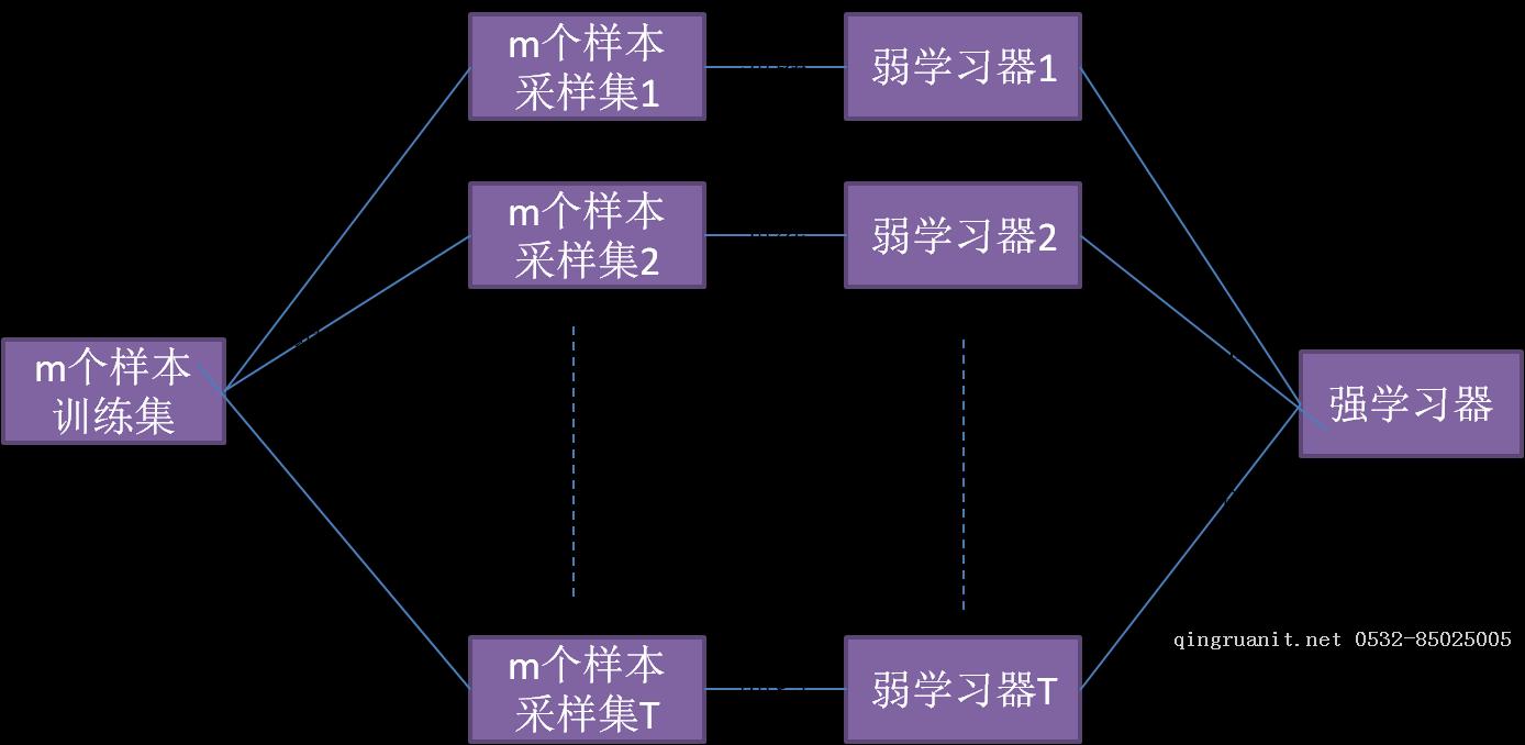 Bagging與隨機森林算法原理小結-Java培訓,做最負責任的教育,學習改變命運,軟件學習,再就業(yè),大學生如何就業(yè),幫大學生找到好工作,lphotoshop培訓,電腦培訓,電腦維修培訓,移動軟件開發(fā)培訓,網站設計培訓,網站建設培訓