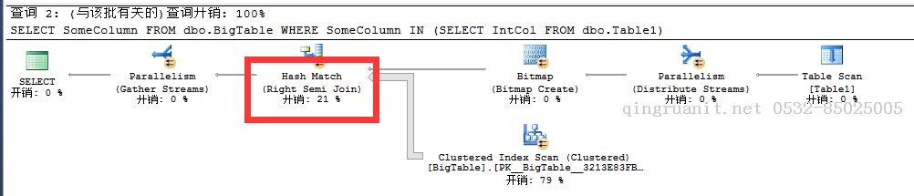 SQL Server-聚焦EXISTS AND IN性能分析（十六）-Java培訓(xùn),做最負(fù)責(zé)任的教育,學(xué)習(xí)改變命運(yùn),軟件學(xué)習(xí),再就業(yè),大學(xué)生如何就業(yè),幫大學(xué)生找到好工作,lphotoshop培訓(xùn),電腦培訓(xùn),電腦維修培訓(xùn),移動(dòng)軟件開發(fā)培訓(xùn),網(wǎng)站設(shè)計(jì)培訓(xùn),網(wǎng)站建設(shè)培訓(xùn)