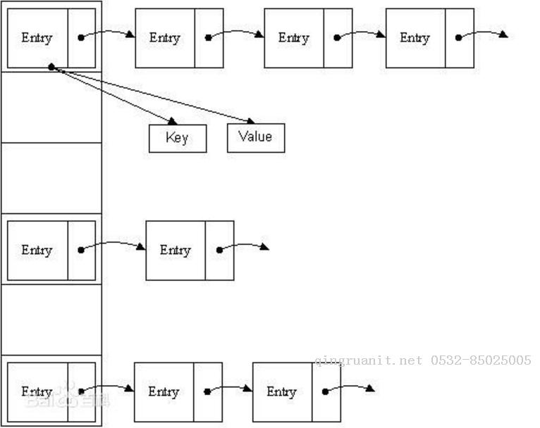 淺談HashMap的內(nèi)部實(shí)現(xiàn)-Java培訓(xùn),做最負(fù)責(zé)任的教育,學(xué)習(xí)改變命運(yùn),軟件學(xué)習(xí),再就業(yè),大學(xué)生如何就業(yè),幫大學(xué)生找到好工作,lphotoshop培訓(xùn),電腦培訓(xùn),電腦維修培訓(xùn),移動(dòng)軟件開發(fā)培訓(xùn),網(wǎng)站設(shè)計(jì)培訓(xùn),網(wǎng)站建設(shè)培訓(xùn)