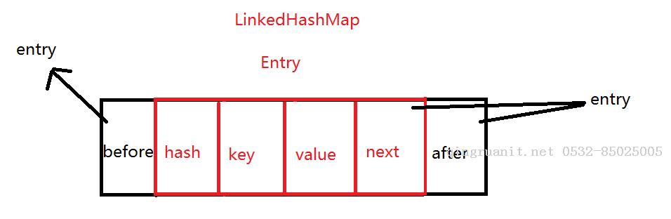 LinkedHashMap源碼詳解-Java培訓,做最負責任的教育,學習改變命運,軟件學習,再就業(yè),大學生如何就業(yè),幫大學生找到好工作,lphotoshop培訓,電腦培訓,電腦維修培訓,移動軟件開發(fā)培訓,網(wǎng)站設(shè)計培訓,網(wǎng)站建設(shè)培訓