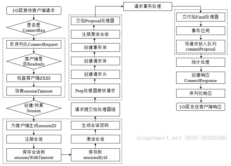 【分布式】Zookeeper請求處理-Java培訓,做最負責任的教育,學習改變命運,軟件學習,再就業(yè),大學生如何就業(yè),幫大學生找到好工作,lphotoshop培訓,電腦培訓,電腦維修培訓,移動軟件開發(fā)培訓,網(wǎng)站設(shè)計培訓,網(wǎng)站建設(shè)培訓