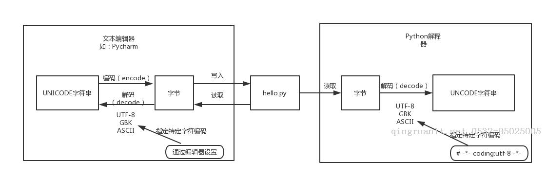 Python中的字符串與字符編碼-Java培訓(xùn),做最負(fù)責(zé)任的教育,學(xué)習(xí)改變命運(yùn),軟件學(xué)習(xí),再就業(yè),大學(xué)生如何就業(yè),幫大學(xué)生找到好工作,lphotoshop培訓(xùn),電腦培訓(xùn),電腦維修培訓(xùn),移動(dòng)軟件開發(fā)培訓(xùn),網(wǎng)站設(shè)計(jì)培訓(xùn),網(wǎng)站建設(shè)培訓(xùn)