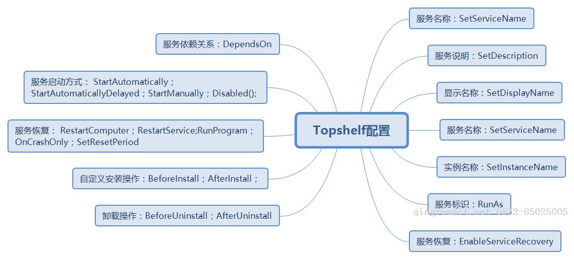 使用Topshelf組件構建簡單的Windows服務-Java培訓,做最負責任的教育,學習改變命運,軟件學習,再就業(yè),大學生如何就業(yè),幫大學生找到好工作,lphotoshop培訓,電腦培訓,電腦維修培訓,移動軟件開發(fā)培訓,網(wǎng)站設計培訓,網(wǎng)站建設培訓