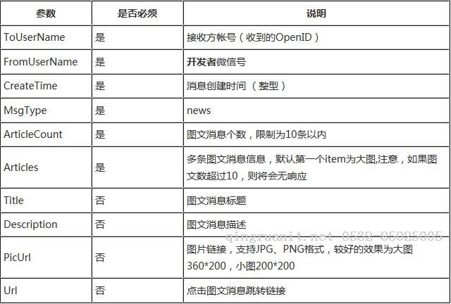 使用Java語(yǔ)言開(kāi)發(fā)微信公眾平臺(tái)(四)——圖文消息的發(fā)送與響應(yīng)-Java培訓(xùn),做最負(fù)責(zé)任的教育,學(xué)習(xí)改變命運(yùn),軟件學(xué)習(xí),再就業(yè),大學(xué)生如何就業(yè),幫大學(xué)生找到好工作,lphotoshop培訓(xùn),電腦培訓(xùn),電腦維修培訓(xùn),移動(dòng)軟件開(kāi)發(fā)培訓(xùn),網(wǎng)站設(shè)計(jì)培訓(xùn),網(wǎng)站建設(shè)培訓(xùn)