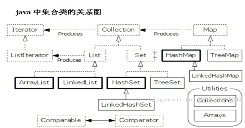 java學(xué)習(xí)筆記 --- 集合-Java培訓(xùn),做最負(fù)責(zé)任的教育,學(xué)習(xí)改變命運(yùn),軟件學(xué)習(xí),再就業(yè),大學(xué)生如何就業(yè),幫大學(xué)生找到好工作,lphotoshop培訓(xùn),電腦培訓(xùn),電腦維修培訓(xùn),移動(dòng)軟件開發(fā)培訓(xùn),網(wǎng)站設(shè)計(jì)培訓(xùn),網(wǎng)站建設(shè)培訓(xùn)