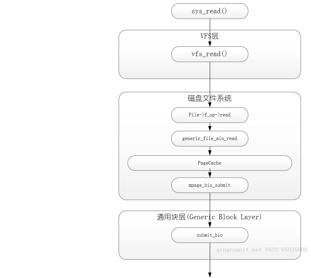 Linux塊設(shè)備IO子系統(tǒng)(二) _頁高速緩存-Java培訓(xùn),做最負(fù)責(zé)任的教育,學(xué)習(xí)改變命運(yùn),軟件學(xué)習(xí),再就業(yè),大學(xué)生如何就業(yè),幫大學(xué)生找到好工作,lphotoshop培訓(xùn),電腦培訓(xùn),電腦維修培訓(xùn),移動軟件開發(fā)培訓(xùn),網(wǎng)站設(shè)計(jì)培訓(xùn),網(wǎng)站建設(shè)培訓(xùn)