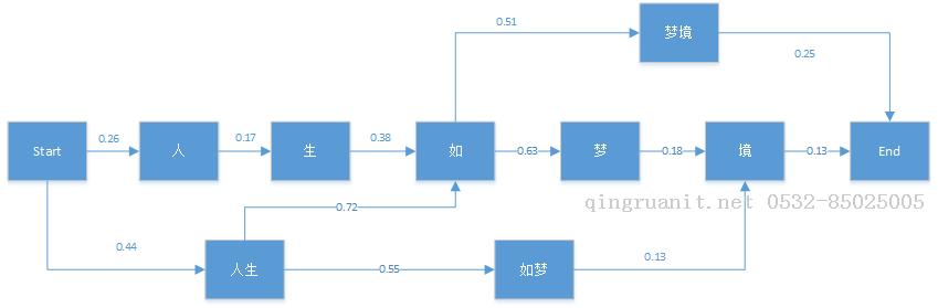 文本挖掘的分詞原理-Java培訓(xùn),做最負(fù)責(zé)任的教育,學(xué)習(xí)改變命運(yùn),軟件學(xué)習(xí),再就業(yè),大學(xué)生如何就業(yè),幫大學(xué)生找到好工作,lphotoshop培訓(xùn),電腦培訓(xùn),電腦維修培訓(xùn),移動(dòng)軟件開發(fā)培訓(xùn),網(wǎng)站設(shè)計(jì)培訓(xùn),網(wǎng)站建設(shè)培訓(xùn)