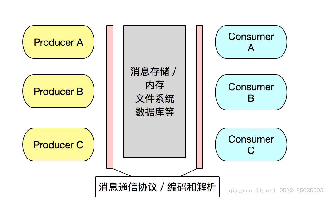 當(dāng)設(shè)計(jì)消息隊(duì)列時(shí)我們關(guān)心什么-Java培訓(xùn),做最負(fù)責(zé)任的教育,學(xué)習(xí)改變命運(yùn),軟件學(xué)習(xí),再就業(yè),大學(xué)生如何就業(yè),幫大學(xué)生找到好工作,lphotoshop培訓(xùn),電腦培訓(xùn),電腦維修培訓(xùn),移動(dòng)軟件開發(fā)培訓(xùn),網(wǎng)站設(shè)計(jì)培訓(xùn),網(wǎng)站建設(shè)培訓(xùn)