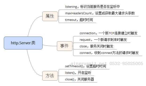 nodejs利用http模塊實(shí)現(xiàn)銀行卡所屬銀行查詢和騷擾電話驗(yàn)證-Java培訓(xùn),做最負(fù)責(zé)任的教育,學(xué)習(xí)改變命運(yùn),軟件學(xué)習(xí),再就業(yè),大學(xué)生如何就業(yè),幫大學(xué)生找到好工作,lphotoshop培訓(xùn),電腦培訓(xùn),電腦維修培訓(xùn),移動(dòng)軟件開發(fā)培訓(xùn),網(wǎng)站設(shè)計(jì)培訓(xùn),網(wǎng)站建設(shè)培訓(xùn)