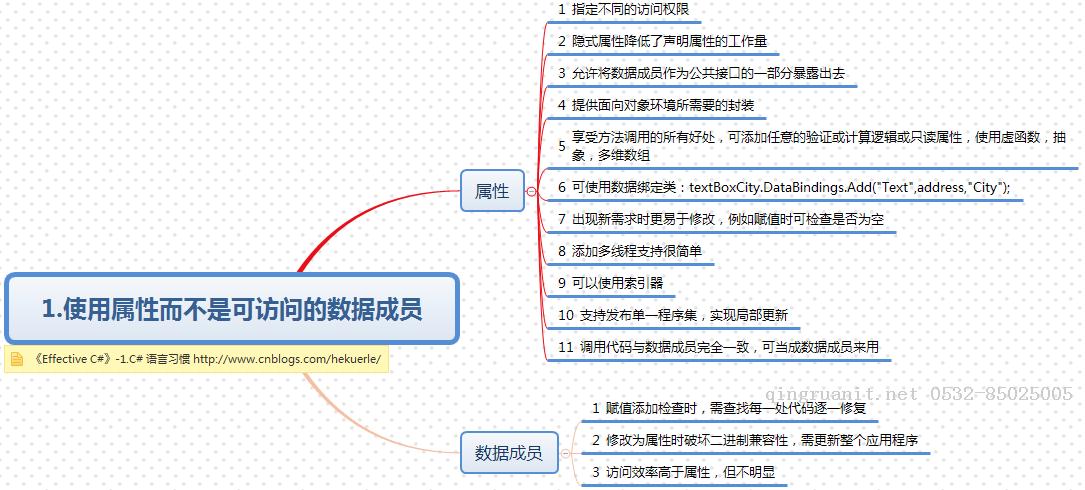 《Effective C#》讀書筆記-1.C# 語言習慣-1.使用屬性而不是可訪問的數(shù)據(jù)成員-Java培訓,做最負責任的教育,學習改變命運,軟件學習,再就業(yè),大學生如何就業(yè),幫大學生找到好工作,lphotoshop培訓,電腦培訓,電腦維修培訓,移動軟件開發(fā)培訓,網(wǎng)站設(shè)計培訓,網(wǎng)站建設(shè)培訓