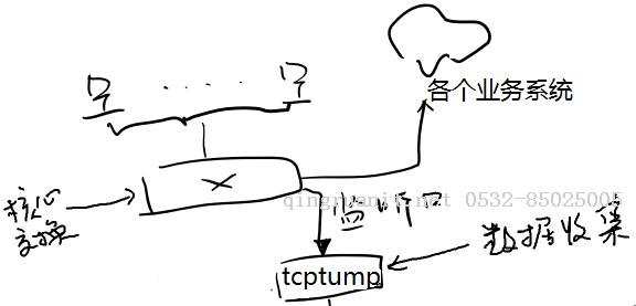 tcptump的使用------使用JAVA與tcpdump從網(wǎng)絡(luò)獲取原始數(shù)據(jù)-Java培訓(xùn),做最負(fù)責(zé)任的教育,學(xué)習(xí)改變命運(yùn),軟件學(xué)習(xí),再就業(yè),大學(xué)生如何就業(yè),幫大學(xué)生找到好工作,lphotoshop培訓(xùn),電腦培訓(xùn),電腦維修培訓(xùn),移動(dòng)軟件開發(fā)培訓(xùn),網(wǎng)站設(shè)計(jì)培訓(xùn),網(wǎng)站建設(shè)培訓(xùn)