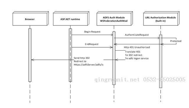 [ SharePoint ADFS 開發(fā)部署系列 （一）]-Java培訓,做最負責任的教育,學習改變命運,軟件學習,再就業(yè),大學生如何就業(yè),幫大學生找到好工作,lphotoshop培訓,電腦培訓,電腦維修培訓,移動軟件開發(fā)培訓,網站設計培訓,網站建設培訓