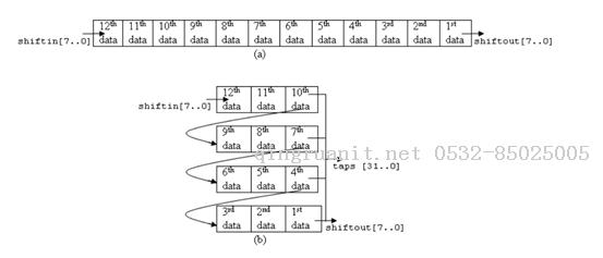 深刻認(rèn)識(shí)shift_ram IP core——圖像處理學(xué)習(xí)筆記-Java培訓(xùn),做最負(fù)責(zé)任的教育,學(xué)習(xí)改變命運(yùn),軟件學(xué)習(xí),再就業(yè),大學(xué)生如何就業(yè),幫大學(xué)生找到好工作,lphotoshop培訓(xùn),電腦培訓(xùn),電腦維修培訓(xùn),移動(dòng)軟件開發(fā)培訓(xùn),網(wǎng)站設(shè)計(jì)培訓(xùn),網(wǎng)站建設(shè)培訓(xùn)