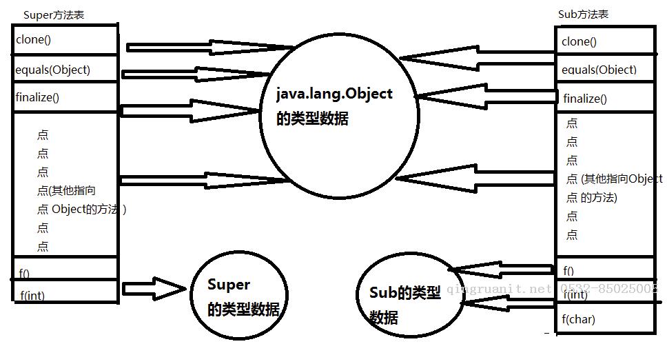 JVM 方法調(diào)用之動(dòng)態(tài)分派-Java培訓(xùn),做最負(fù)責(zé)任的教育,學(xué)習(xí)改變命運(yùn),軟件學(xué)習(xí),再就業(yè),大學(xué)生如何就業(yè),幫大學(xué)生找到好工作,lphotoshop培訓(xùn),電腦培訓(xùn),電腦維修培訓(xùn),移動(dòng)軟件開發(fā)培訓(xùn),網(wǎng)站設(shè)計(jì)培訓(xùn),網(wǎng)站建設(shè)培訓(xùn)