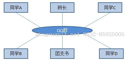 9 行為型模式之 - 中介者模式-Java培訓(xùn),做最負(fù)責(zé)任的教育,學(xué)習(xí)改變命運(yùn),軟件學(xué)習(xí),再就業(yè),大學(xué)生如何就業(yè),幫大學(xué)生找到好工作,lphotoshop培訓(xùn),電腦培訓(xùn),電腦維修培訓(xùn),移動(dòng)軟件開(kāi)發(fā)培訓(xùn),網(wǎng)站設(shè)計(jì)培訓(xùn),網(wǎng)站建設(shè)培訓(xùn)