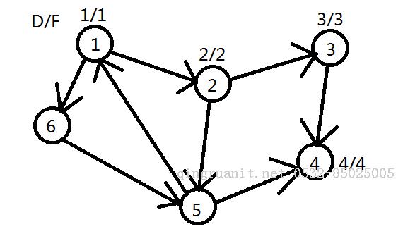 Tarjan-求強(qiáng)連通分量-Java培訓(xùn),做最負(fù)責(zé)任的教育,學(xué)習(xí)改變命運(yùn),軟件學(xué)習(xí),再就業(yè),大學(xué)生如何就業(yè),幫大學(xué)生找到好工作,lphotoshop培訓(xùn),電腦培訓(xùn),電腦維修培訓(xùn),移動(dòng)軟件開發(fā)培訓(xùn),網(wǎng)站設(shè)計(jì)培訓(xùn),網(wǎng)站建設(shè)培訓(xùn)