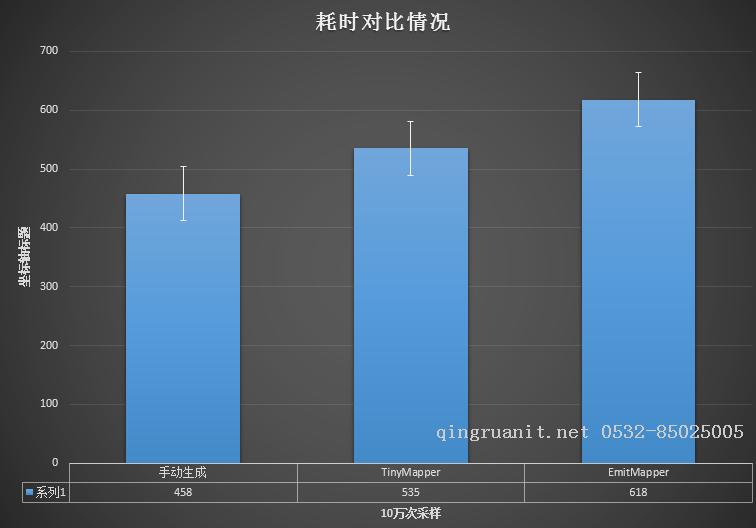 EmitMapper 和TinyMapper 兩者簡單對比(若轉載請注明)-Java培訓,做最負責任的教育,學習改變命運,軟件學習,再就業(yè),大學生如何就業(yè),幫大學生找到好工作,lphotoshop培訓,電腦培訓,電腦維修培訓,移動軟件開發(fā)培訓,網(wǎng)站設計培訓,網(wǎng)站建設培訓