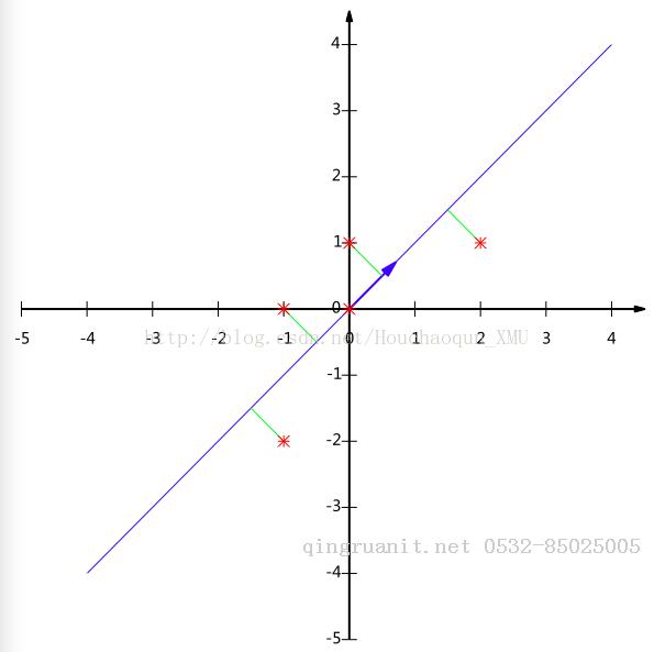 A tutorial on Principal Components Analysis | 主成分分析（PCA）教程-Java培訓,做最負責任的教育,學習改變命運,軟件學習,再就業(yè),大學生如何就業(yè),幫大學生找到好工作,lphotoshop培訓,電腦培訓,電腦維修培訓,移動軟件開發(fā)培訓,網(wǎng)站設計培訓,網(wǎng)站建設培訓