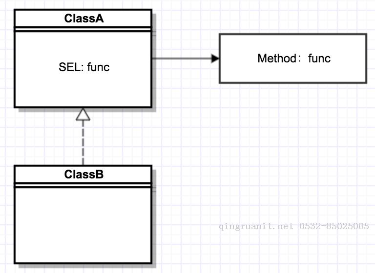 Objective-c runtime方法替換引發(fā)的死循環(huán)-Java培訓(xùn),做最負(fù)責(zé)任的教育,學(xué)習(xí)改變命運(yùn),軟件學(xué)習(xí),再就業(yè),大學(xué)生如何就業(yè),幫大學(xué)生找到好工作,lphotoshop培訓(xùn),電腦培訓(xùn),電腦維修培訓(xùn),移動(dòng)軟件開發(fā)培訓(xùn),網(wǎng)站設(shè)計(jì)培訓(xùn),網(wǎng)站建設(shè)培訓(xùn)