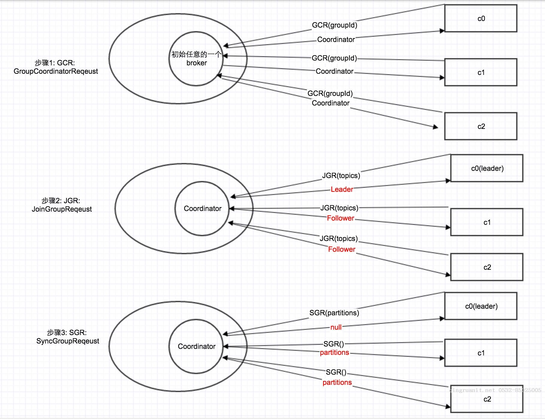 Kafka 0.10 KafkaConsumer流程簡(jiǎn)述-Java培訓(xùn),做最負(fù)責(zé)任的教育,學(xué)習(xí)改變命運(yùn),軟件學(xué)習(xí),再就業(yè),大學(xué)生如何就業(yè),幫大學(xué)生找到好工作,lphotoshop培訓(xùn),電腦培訓(xùn),電腦維修培訓(xùn),移動(dòng)軟件開發(fā)培訓(xùn),網(wǎng)站設(shè)計(jì)培訓(xùn),網(wǎng)站建設(shè)培訓(xùn)