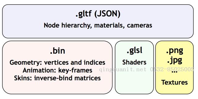 Cesium原理篇：glTF-Java培訓(xùn),做最負(fù)責(zé)任的教育,學(xué)習(xí)改變命運(yùn),軟件學(xué)習(xí),再就業(yè),大學(xué)生如何就業(yè),幫大學(xué)生找到好工作,lphotoshop培訓(xùn),電腦培訓(xùn),電腦維修培訓(xùn),移動(dòng)軟件開發(fā)培訓(xùn),網(wǎng)站設(shè)計(jì)培訓(xùn),網(wǎng)站建設(shè)培訓(xùn)