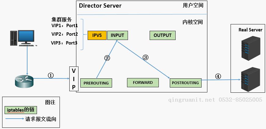 使用LVS實現(xiàn)負(fù)載均衡原理及安裝配置詳解-Java培訓(xùn),做最負(fù)責(zé)任的教育,學(xué)習(xí)改變命運,軟件學(xué)習(xí),再就業(yè),大學(xué)生如何就業(yè),幫大學(xué)生找到好工作,lphotoshop培訓(xùn),電腦培訓(xùn),電腦維修培訓(xùn),移動軟件開發(fā)培訓(xùn),網(wǎng)站設(shè)計培訓(xùn),網(wǎng)站建設(shè)培訓(xùn)