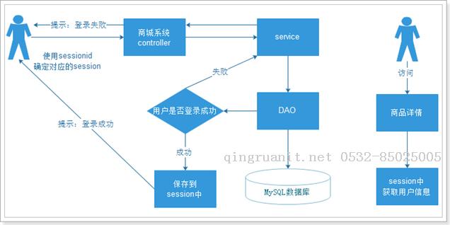 單點登錄-需求分析-Java培訓(xùn),做最負(fù)責(zé)任的教育,學(xué)習(xí)改變命運,軟件學(xué)習(xí),再就業(yè),大學(xué)生如何就業(yè),幫大學(xué)生找到好工作,lphotoshop培訓(xùn),電腦培訓(xùn),電腦維修培訓(xùn),移動軟件開發(fā)培訓(xùn),網(wǎng)站設(shè)計培訓(xùn),網(wǎng)站建設(shè)培訓(xùn)