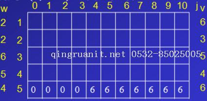 動態(tài)規(guī)劃算法--01背包問題-Java培訓,做最負責任的教育,學習改變命運,軟件學習,再就業(yè),大學生如何就業(yè),幫大學生找到好工作,lphotoshop培訓,電腦培訓,電腦維修培訓,移動軟件開發(fā)培訓,網(wǎng)站設計培訓,網(wǎng)站建設培訓