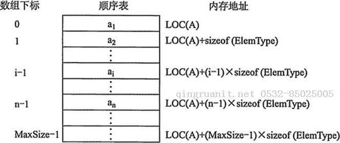 【數(shù)據(jù)結(jié)構(gòu)】之 線性表詳解-Java培訓(xùn),做最負(fù)責(zé)任的教育,學(xué)習(xí)改變命運(yùn),軟件學(xué)習(xí),再就業(yè),大學(xué)生如何就業(yè),幫大學(xué)生找到好工作,lphotoshop培訓(xùn),電腦培訓(xùn),電腦維修培訓(xùn),移動(dòng)軟件開發(fā)培訓(xùn),網(wǎng)站設(shè)計(jì)培訓(xùn),網(wǎng)站建設(shè)培訓(xùn)