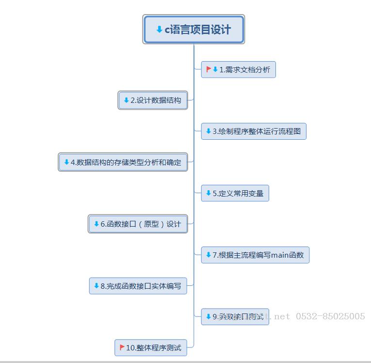 c語言項(xiàng)目開發(fā)流程一部曲-Java培訓(xùn),做最負(fù)責(zé)任的教育,學(xué)習(xí)改變命運(yùn),軟件學(xué)習(xí),再就業(yè),大學(xué)生如何就業(yè),幫大學(xué)生找到好工作,lphotoshop培訓(xùn),電腦培訓(xùn),電腦維修培訓(xùn),移動(dòng)軟件開發(fā)培訓(xùn),網(wǎng)站設(shè)計(jì)培訓(xùn),網(wǎng)站建設(shè)培訓(xùn)