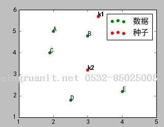 機(jī)器學(xué)習(xí)：Python實現(xiàn)聚類算法(一)之K-Means-Java培訓(xùn),做最負(fù)責(zé)任的教育,學(xué)習(xí)改變命運,軟件學(xué)習(xí),再就業(yè),大學(xué)生如何就業(yè),幫大學(xué)生找到好工作,lphotoshop培訓(xùn),電腦培訓(xùn),電腦維修培訓(xùn),移動軟件開發(fā)培訓(xùn),網(wǎng)站設(shè)計培訓(xùn),網(wǎng)站建設(shè)培訓(xùn)