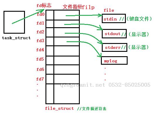 文件描述符與FILE-Java培訓(xùn),做最負(fù)責(zé)任的教育,學(xué)習(xí)改變命運,軟件學(xué)習(xí),再就業(yè),大學(xué)生如何就業(yè),幫大學(xué)生找到好工作,lphotoshop培訓(xùn),電腦培訓(xùn),電腦維修培訓(xùn),移動軟件開發(fā)培訓(xùn),網(wǎng)站設(shè)計培訓(xùn),網(wǎng)站建設(shè)培訓(xùn)