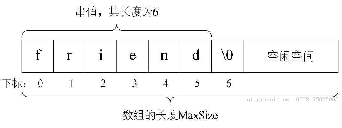 串的數(shù)據(jù)結(jié)構(gòu)表——順序串與鏈?zhǔn)酱?Java培訓(xùn),做最負(fù)責(zé)任的教育,學(xué)習(xí)改變命運(yùn),軟件學(xué)習(xí),再就業(yè),大學(xué)生如何就業(yè),幫大學(xué)生找到好工作,lphotoshop培訓(xùn),電腦培訓(xùn),電腦維修培訓(xùn),移動軟件開發(fā)培訓(xùn),網(wǎng)站設(shè)計培訓(xùn),網(wǎng)站建設(shè)培訓(xùn)