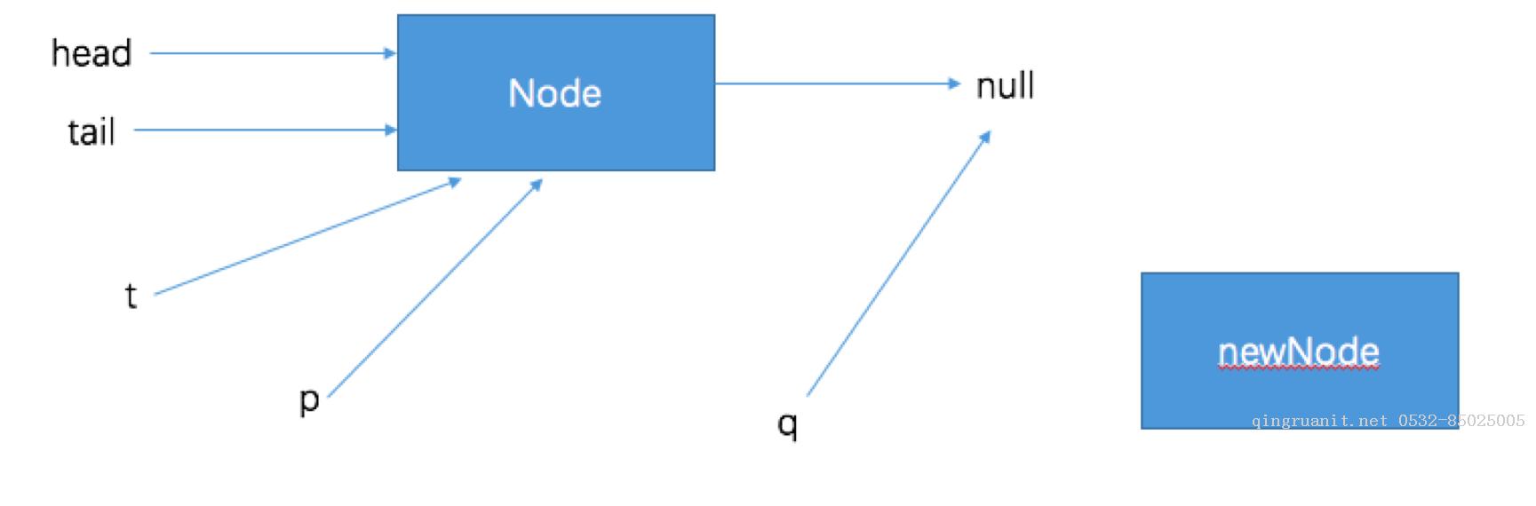 9.并發(fā)包非阻塞隊列ConcurrentLinkedQueue-Java培訓(xùn),做最負責(zé)任的教育,學(xué)習(xí)改變命運,軟件學(xué)習(xí),再就業(yè),大學(xué)生如何就業(yè),幫大學(xué)生找到好工作,lphotoshop培訓(xùn),電腦培訓(xùn),電腦維修培訓(xùn),移動軟件開發(fā)培訓(xùn),網(wǎng)站設(shè)計培訓(xùn),網(wǎng)站建設(shè)培訓(xùn)