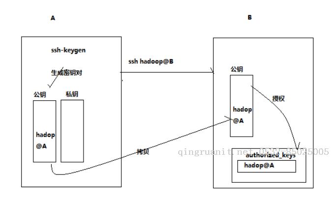 Hadoop中ssh+IP、ssh+別名免秘鑰登錄配置-Java培訓(xùn),做最負(fù)責(zé)任的教育,學(xué)習(xí)改變命運(yùn),軟件學(xué)習(xí),再就業(yè),大學(xué)生如何就業(yè),幫大學(xué)生找到好工作,lphotoshop培訓(xùn),電腦培訓(xùn),電腦維修培訓(xùn),移動(dòng)軟件開(kāi)發(fā)培訓(xùn),網(wǎng)站設(shè)計(jì)培訓(xùn),網(wǎng)站建設(shè)培訓(xùn)