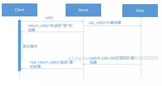 14.Java中的Future模式-Java培訓(xùn),做最負(fù)責(zé)任的教育,學(xué)習(xí)改變命運,軟件學(xué)習(xí),再就業(yè),大學(xué)生如何就業(yè),幫大學(xué)生找到好工作,lphotoshop培訓(xùn),電腦培訓(xùn),電腦維修培訓(xùn),移動軟件開發(fā)培訓(xùn),網(wǎng)站設(shè)計培訓(xùn),網(wǎng)站建設(shè)培訓(xùn)