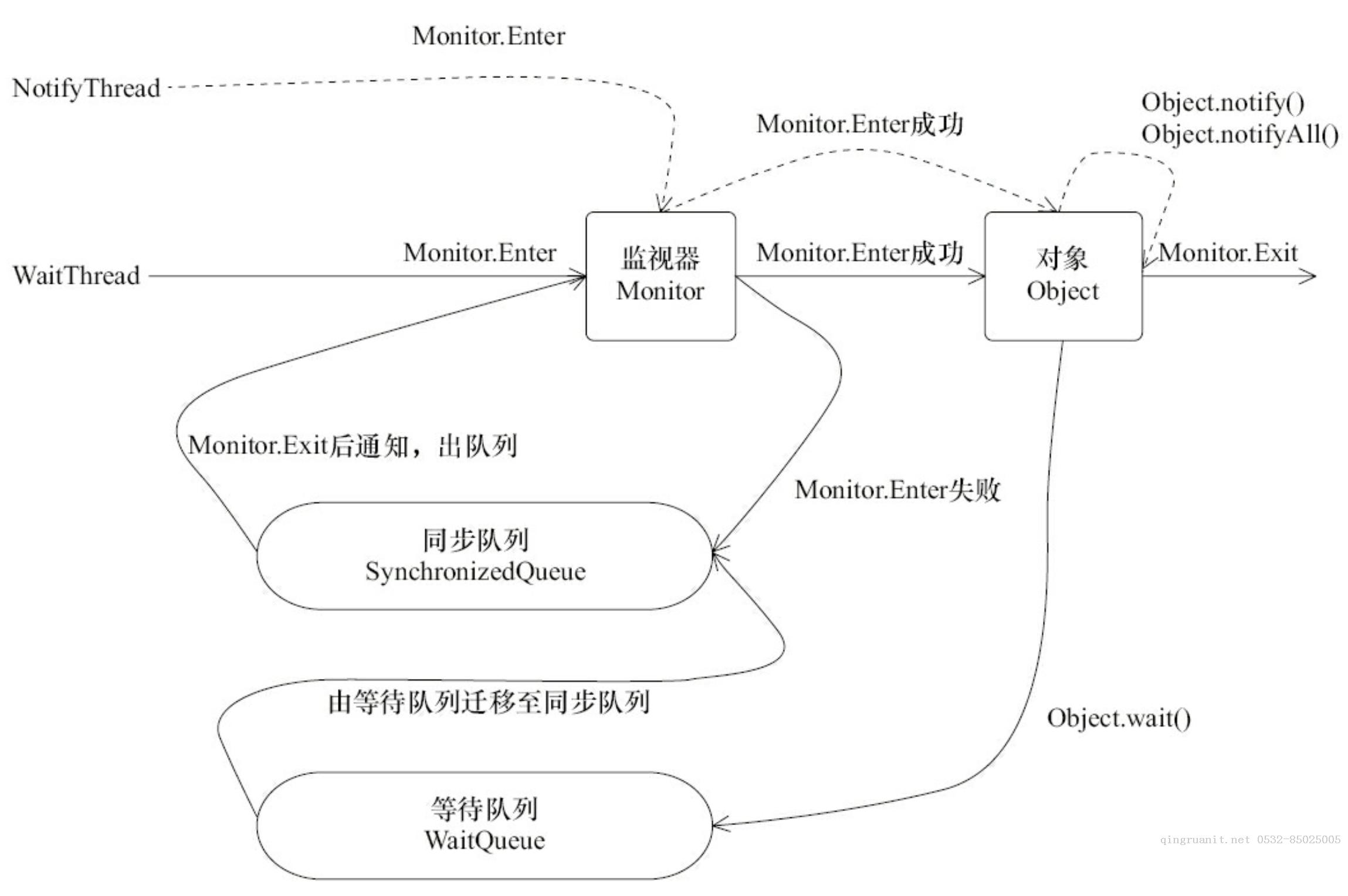 Java線程間通信之wait/notify-Java培訓(xùn),做最負責(zé)任的教育,學(xué)習(xí)改變命運,軟件學(xué)習(xí),再就業(yè),大學(xué)生如何就業(yè),幫大學(xué)生找到好工作,lphotoshop培訓(xùn),電腦培訓(xùn),電腦維修培訓(xùn),移動軟件開發(fā)培訓(xùn),網(wǎng)站設(shè)計培訓(xùn),網(wǎng)站建設(shè)培訓(xùn)