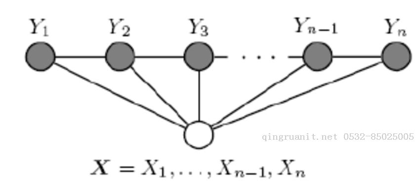 條件隨機(jī)場(chǎng)CRF(一)從隨機(jī)場(chǎng)到線性鏈條件隨機(jī)場(chǎng)-Java培訓(xùn),做最負(fù)責(zé)任的教育,學(xué)習(xí)改變命運(yùn),軟件學(xué)習(xí),再就業(yè),大學(xué)生如何就業(yè),幫大學(xué)生找到好工作,lphotoshop培訓(xùn),電腦培訓(xùn),電腦維修培訓(xùn),移動(dòng)軟件開發(fā)培訓(xùn),網(wǎng)站設(shè)計(jì)培訓(xùn),網(wǎng)站建設(shè)培訓(xùn)